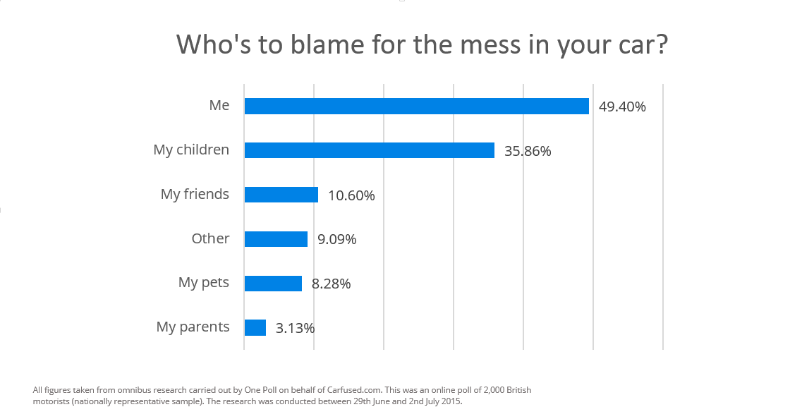 Who is to blame for the mess in your car